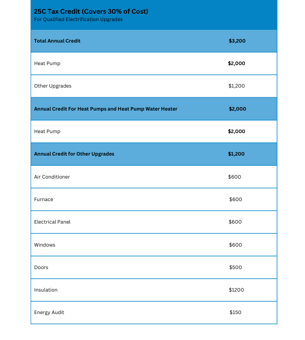 IRA 25c tax credit table