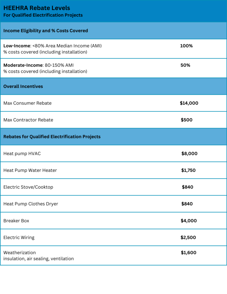 HEEHRA rebate table